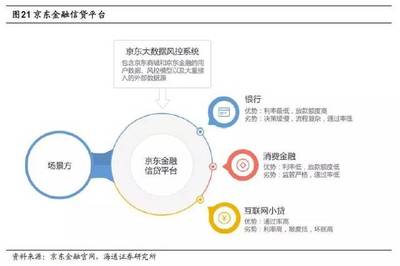 深度剖析 京東金融——打通金融場景，劍指科技輸出，強化資產(chǎn)評估服務(wù)