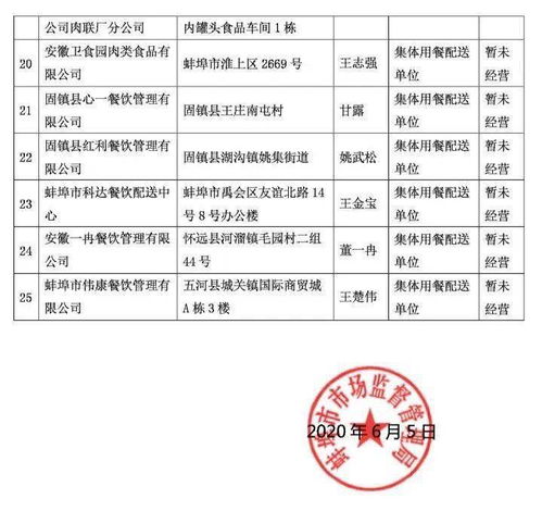 2019年度蚌埠市集體用餐配送單位與中央廚房食品安全量化分級評定結(jié)果及資產(chǎn)評估服務(wù)的整合公告